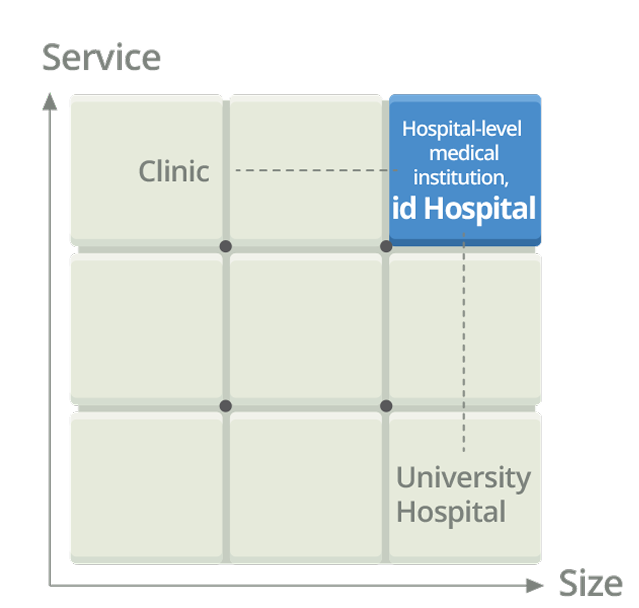 id Hospital - Core Competencies - Institution certified by the Ministry of Health and Welfare