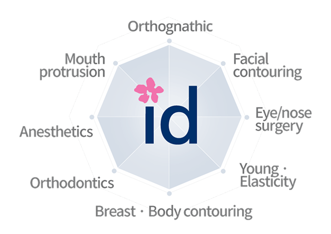 id Hospital - Core Competencies - 8 Teams Specialized in Facial Plastic Surgery