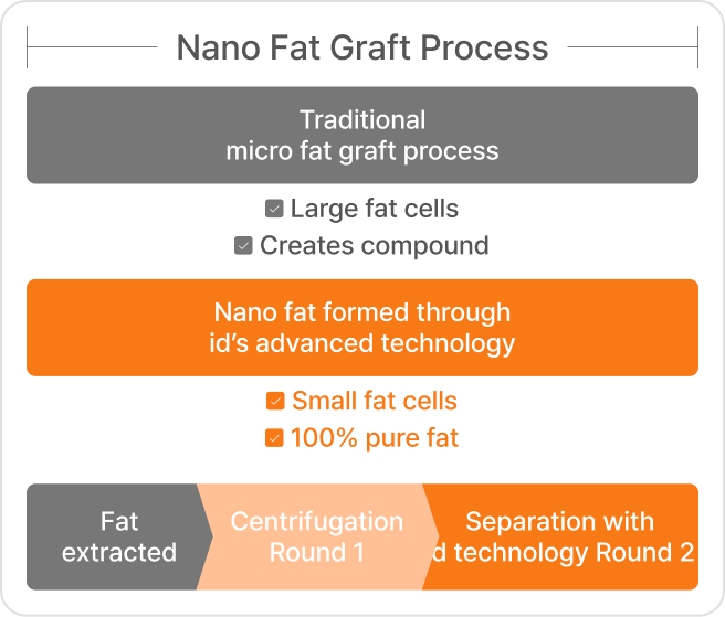 id Hospital - Fat Graft - Separation of Fat
