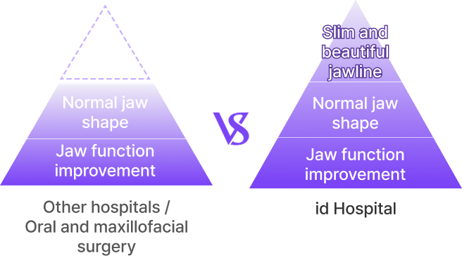 id Hospital - Three-Jaw Surgery - Specialized Facial Bone Collaboration System