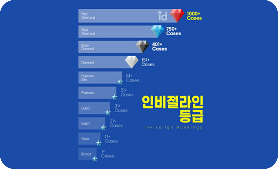 id Hospital - Achievements - id Dental Clinic Earns Top Invisalign Tier 'Red Diamond'